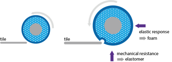 Multiple layers of silicone elastomers, foams and primers on the roller ensure optimum viscosity and hardness during operationc 2