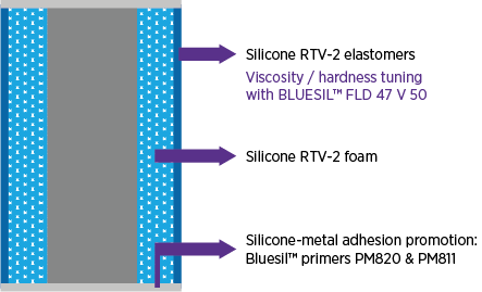 Multiple layers of silicone elastomers, foams and primers on the roller ensure optimum viscosity and hardness during operation