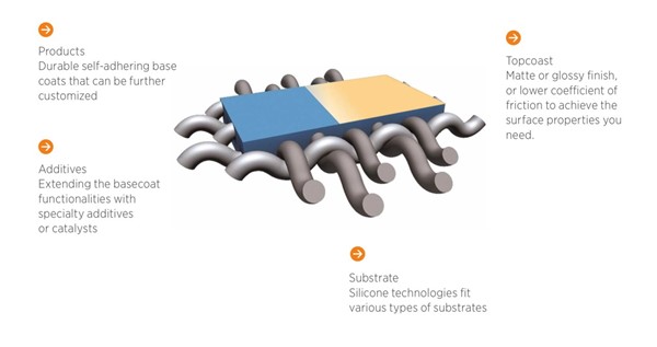 Silicone Textile Coatings for Protective Fabrics