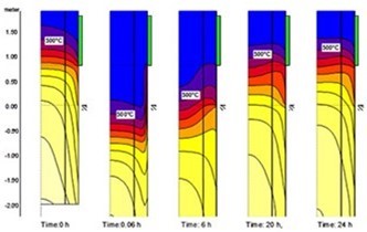 An example of the output from the Elkem Electrode Model, showing the predicted position of the 500 °C baking isotherm in an electrode during extensive slipping under various operating conditions.